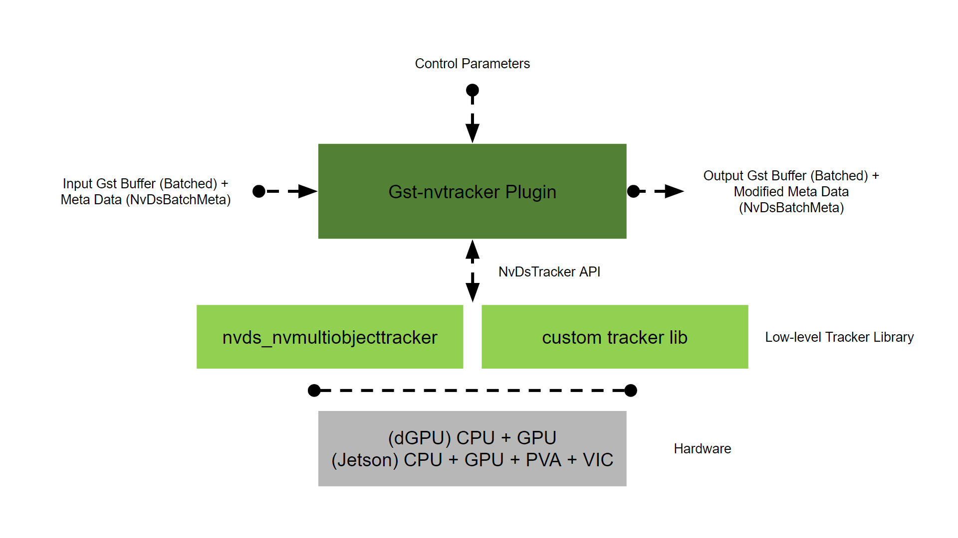 DeepStream Plugin Gst-nvtracker