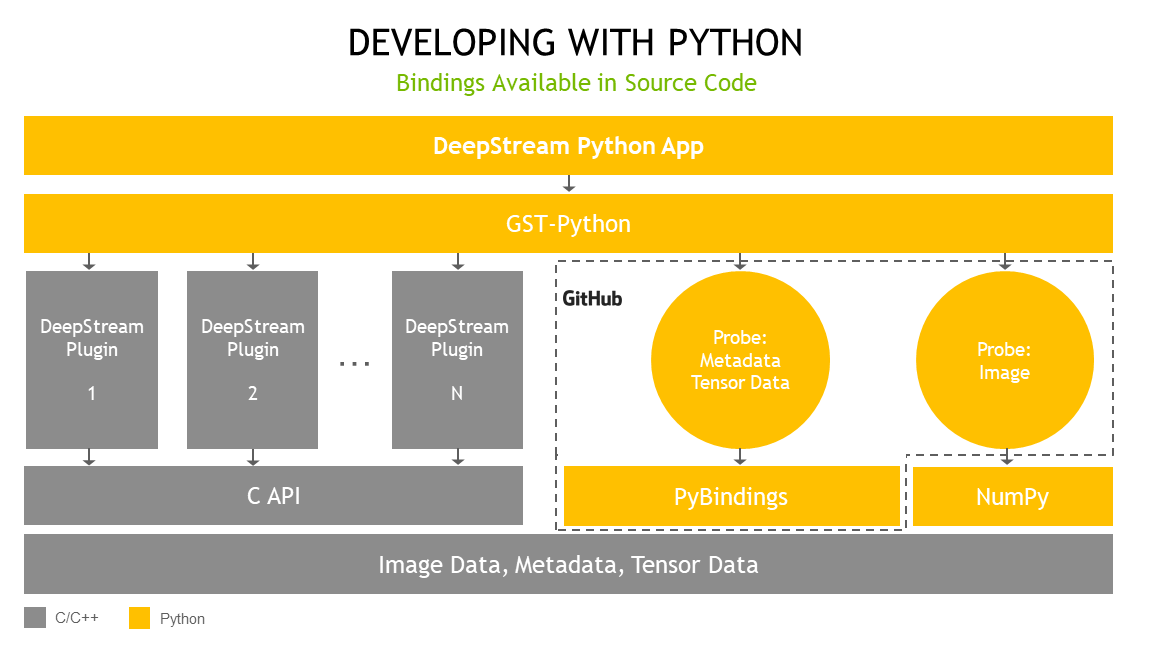 Overview DeepStream python