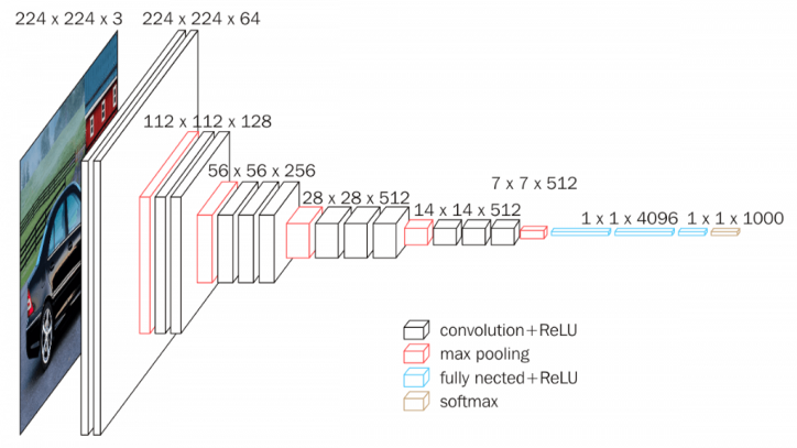 Kiến trúc VGG16