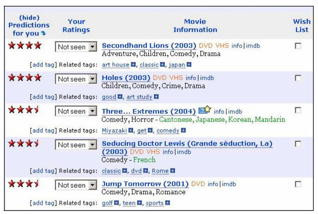 MovieLens sử dụng tính năng lọc cộng tác để dự đoán rằng người dùng này có khả năng đánh giá phim "Holes" 4 trên 5 sao.